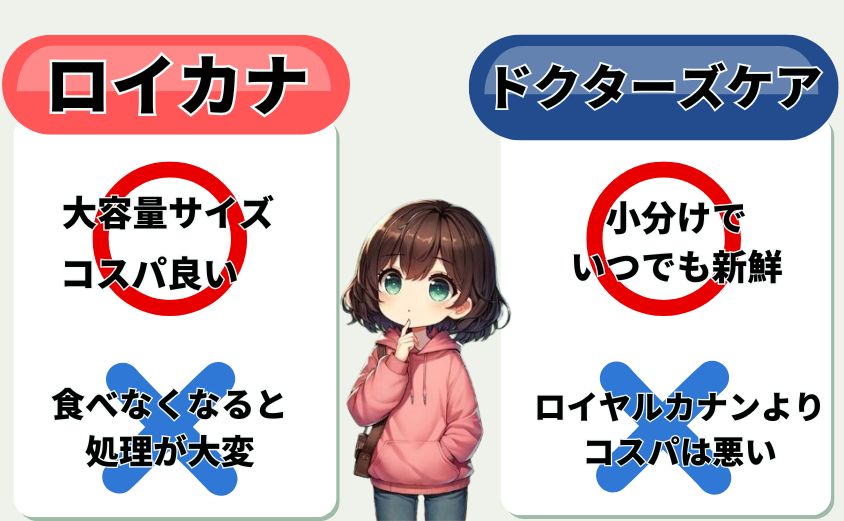 ドクターズケア ロイヤルカナン比較