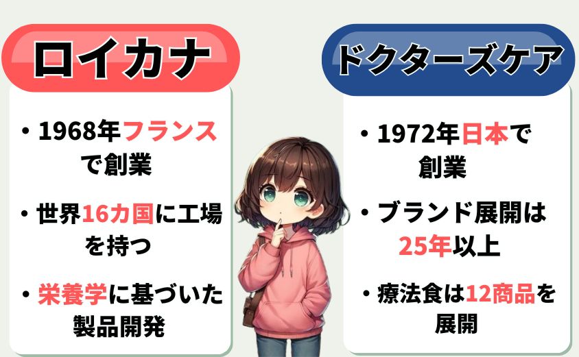 ドクターズケアとロイヤルカナン比較